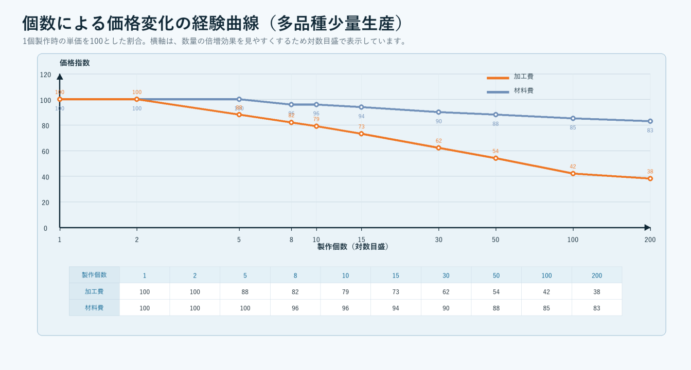 個数による価格変化の経験曲線。多品種少量生産では数量が増えるほど加工費の価格指数が下がる目安を示したグラフ。