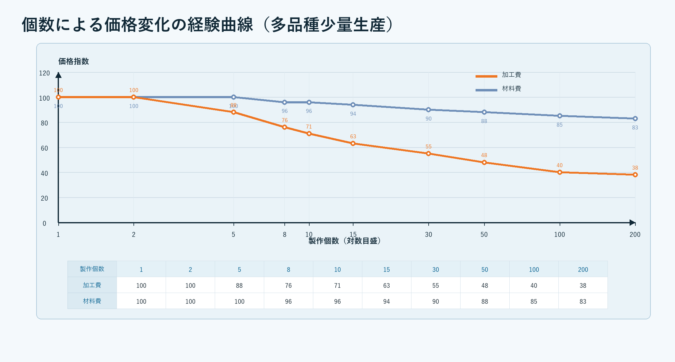 個数による価格変化の経験曲線。数量が増えるほど加工費が下がる傾向を示したグラフ